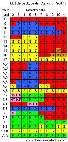 Blackjack Basic Strategy