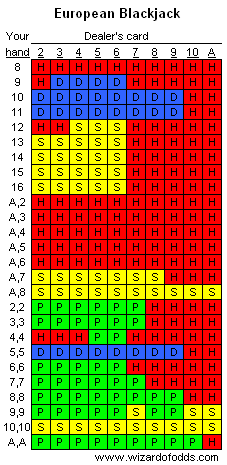 European Blackjack Strategy